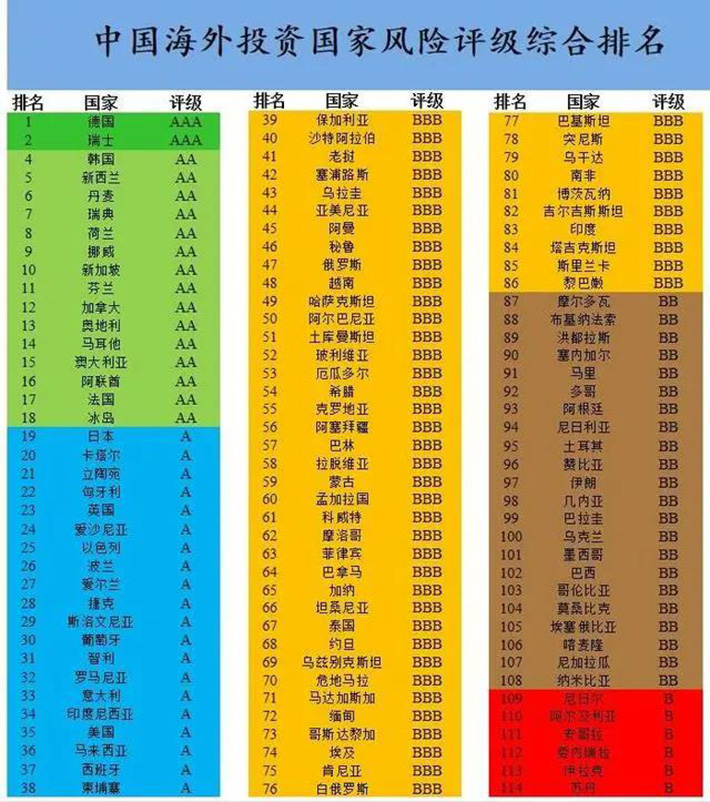 中国海外投资风险评级：德国风险最低，RCEP成员国投资风险更小