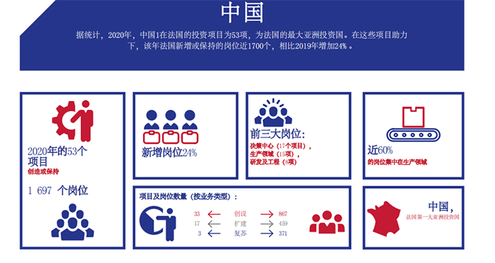 【中企投资法国有多热？】668亿，中国仍是法国最大亚洲投资来源国！